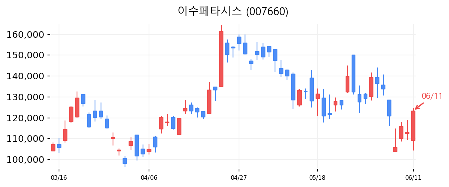 이수페타시스 캔들차트