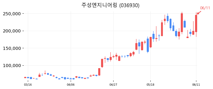 주성엔지니어링 캔들차트