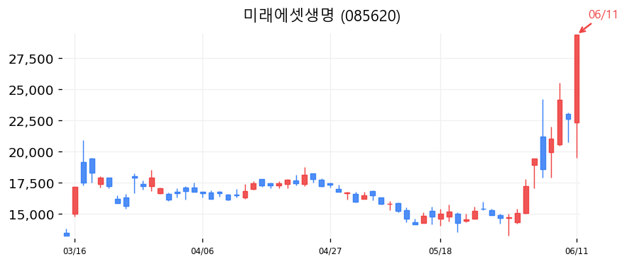 미래에셋생명 캔들차트