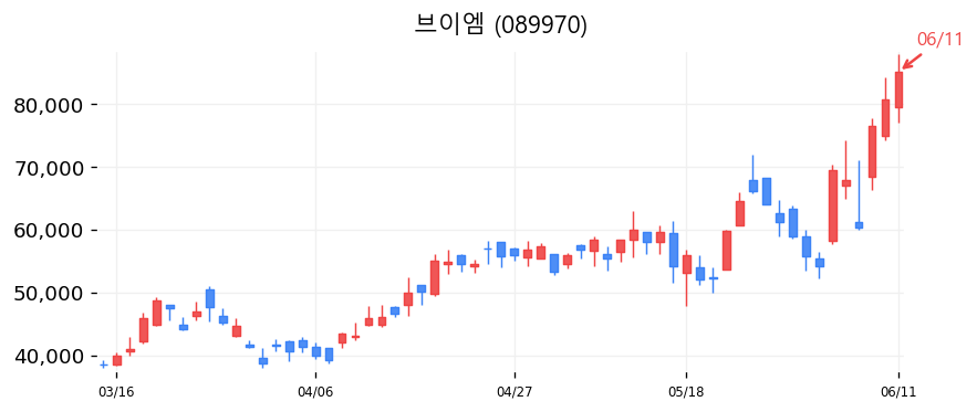 브이엠 캔들차트