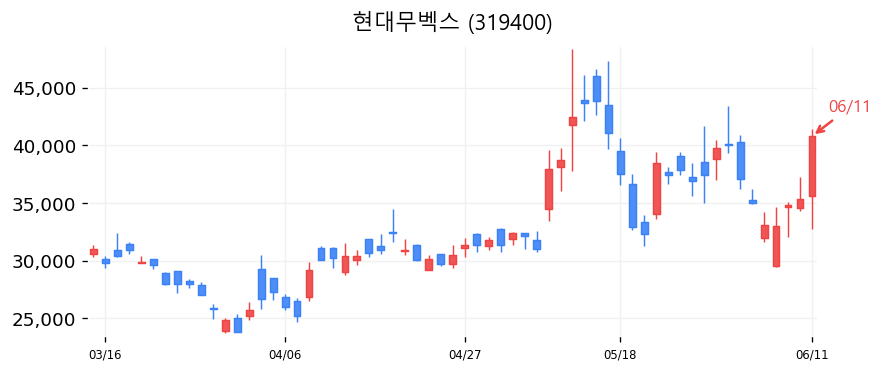 현대무벡스 캔들차트