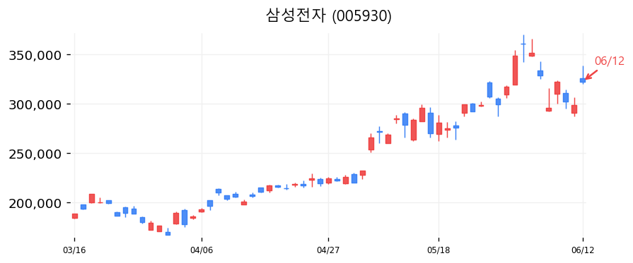 삼성전자 캔들차트