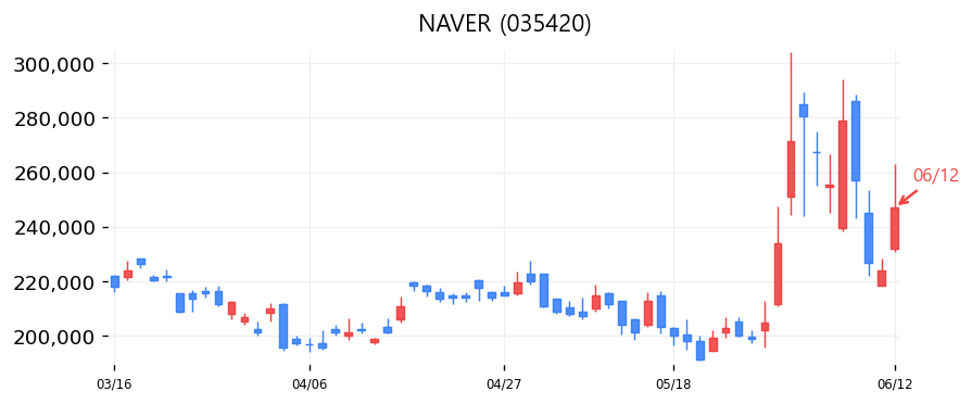 NAVER 캔들차트