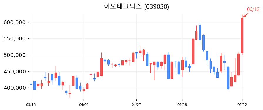 이오테크닉스 캔들차트
