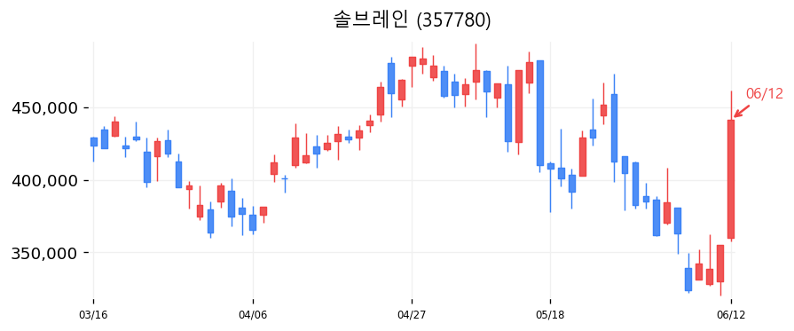 솔브레인 캔들차트