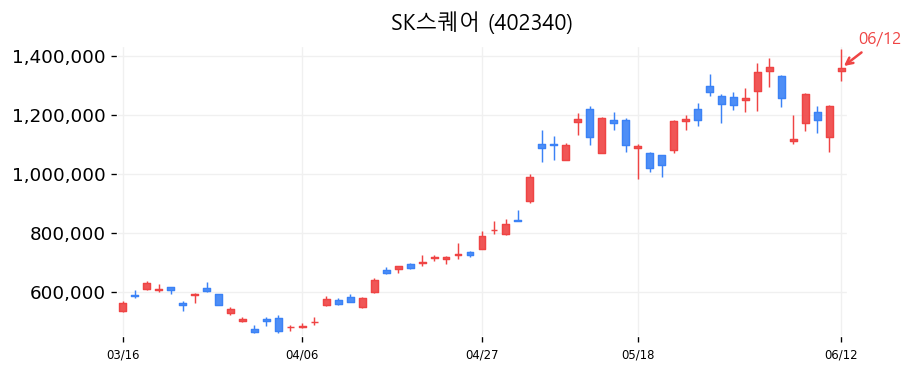 SK스퀘어 캔들차트