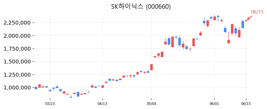SK하이닉스 캔들차트