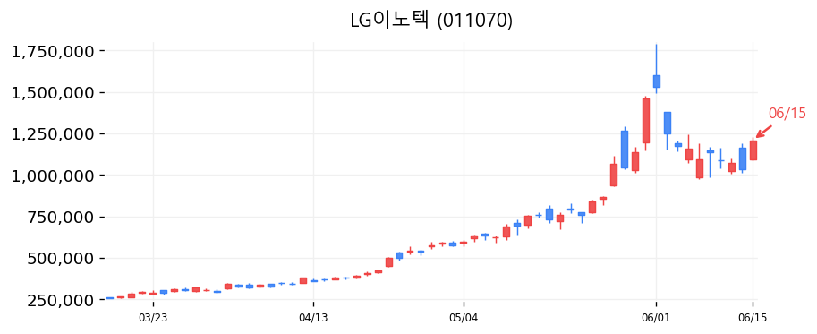 LG이노텍 캔들차트