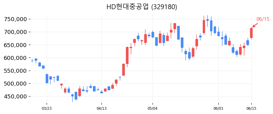 HD현대중공업 캔들차트
