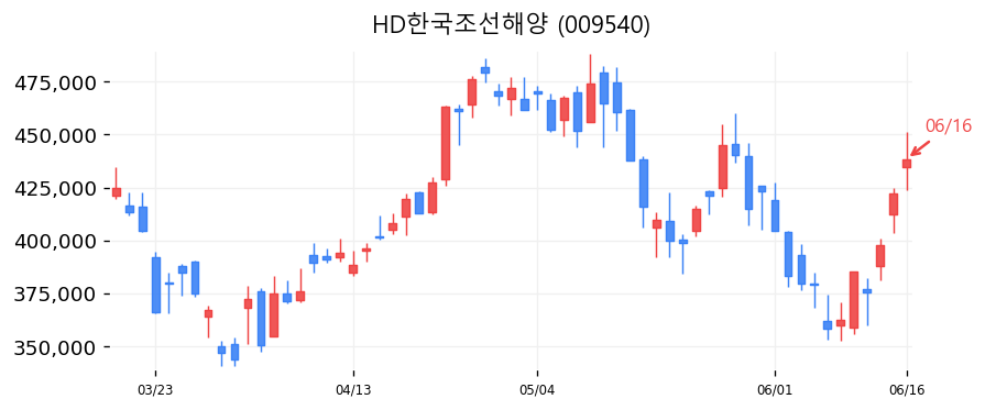 HD한국조선해양 캔들차트