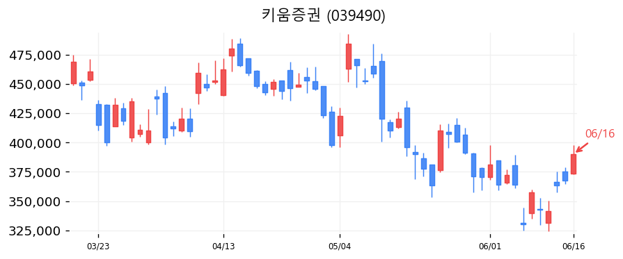 키움증권 캔들차트