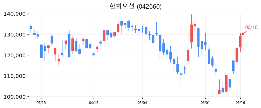 한화오션 캔들차트