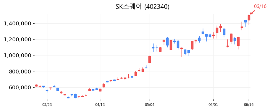 SK스퀘어 캔들차트