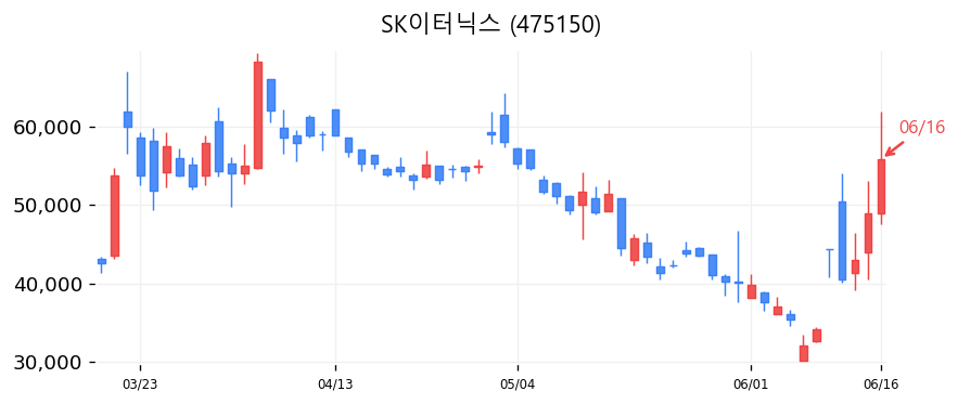 SK이터닉스 캔들차트
