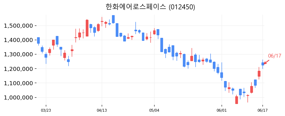 한화에어로스페이스 캔들차트