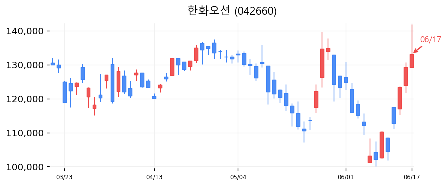 한화오션 캔들차트