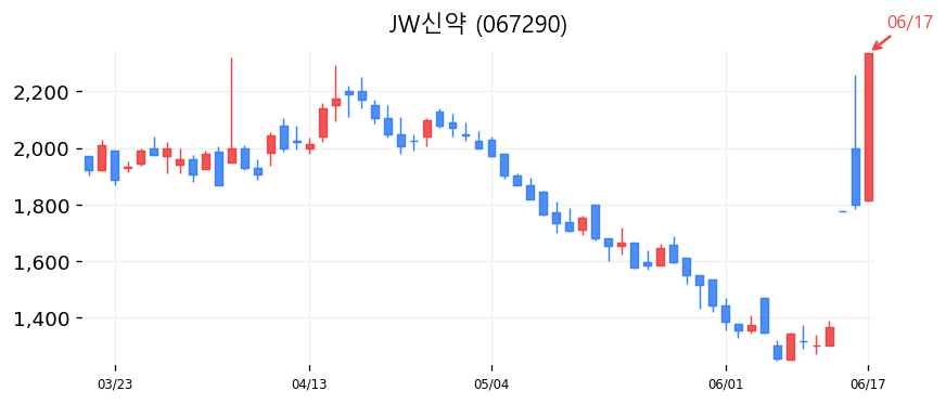 JW신약 캔들차트