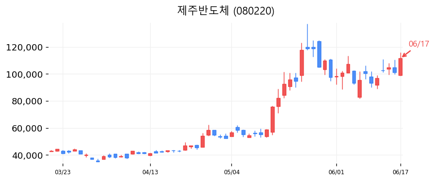 제주반도체 캔들차트