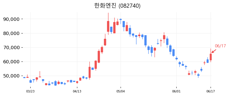 한화엔진 캔들차트