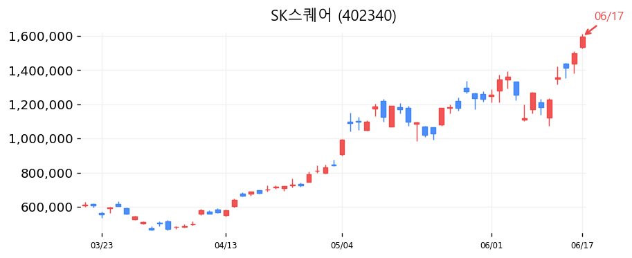 SK스퀘어 캔들차트
