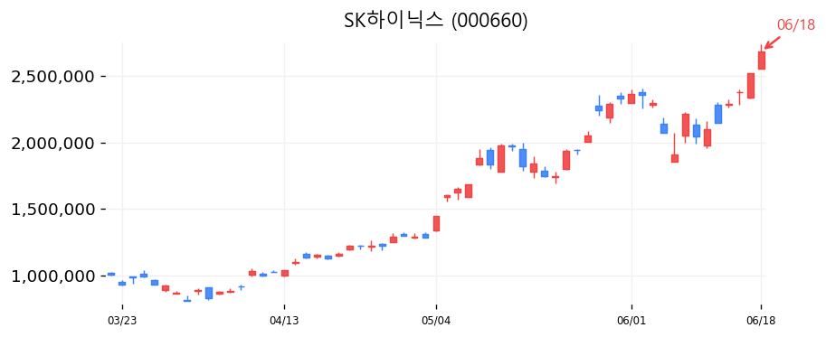 SK하이닉스 캔들차트