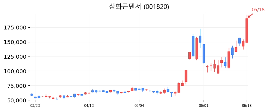 삼화콘덴서 캔들차트