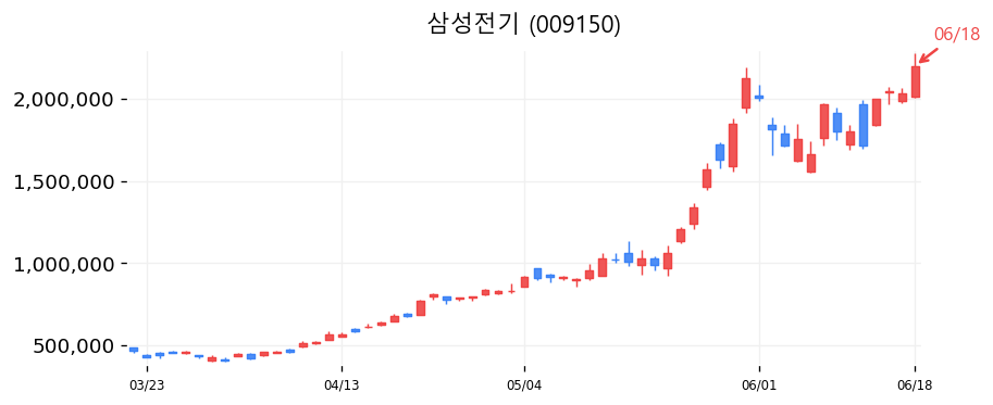 삼성전기 캔들차트