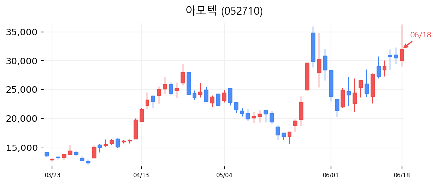 아모텍 캔들차트