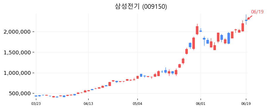 삼성전기 캔들차트