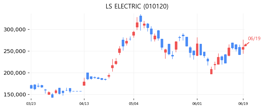 LS ELECTRIC 캔들차트