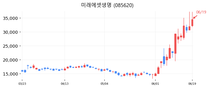 미래에셋생명 캔들차트