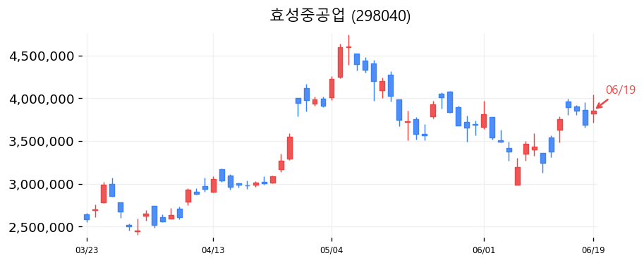효성중공업 캔들차트