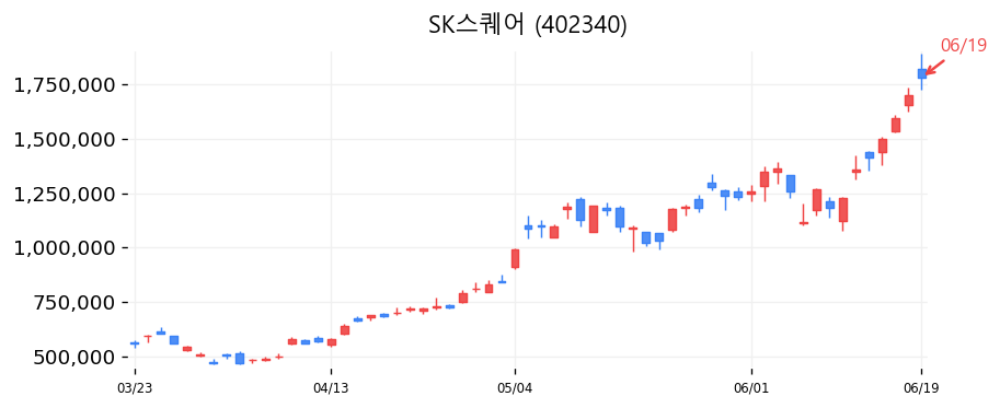 SK스퀘어 캔들차트