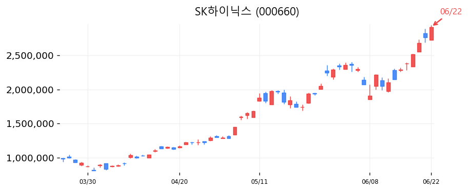 SK하이닉스 캔들차트