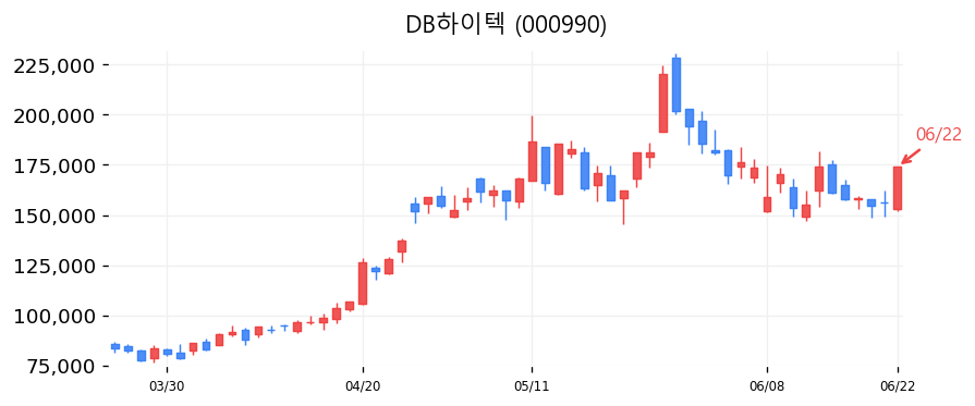 DB하이텍 캔들차트