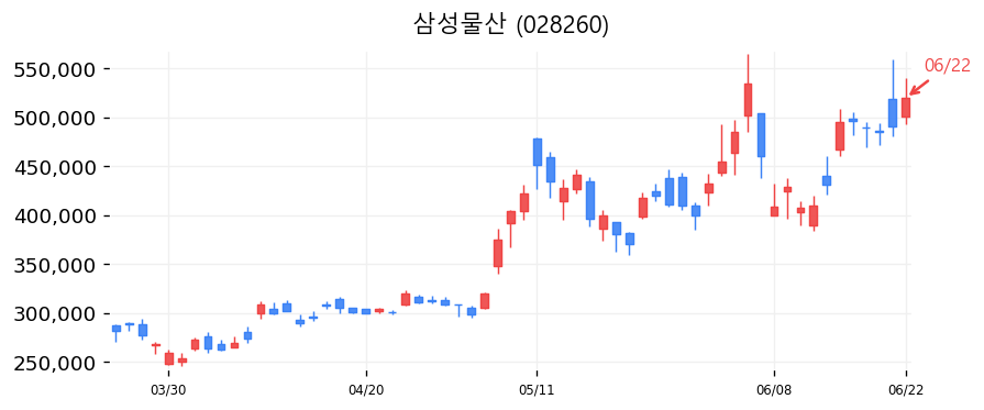 삼성물산 캔들차트