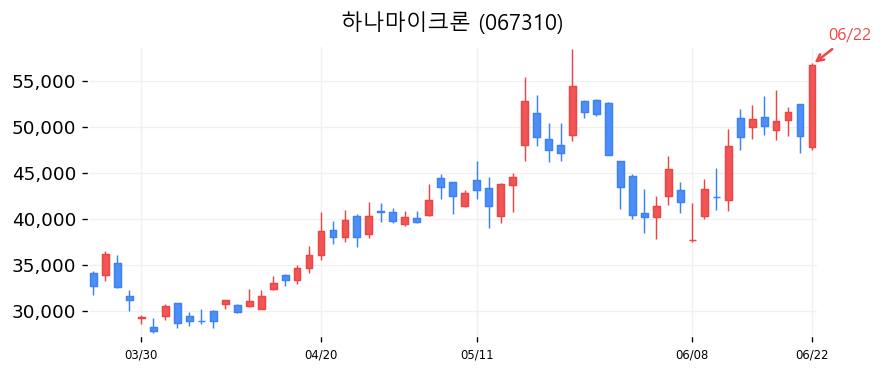 하나마이크론 캔들차트
