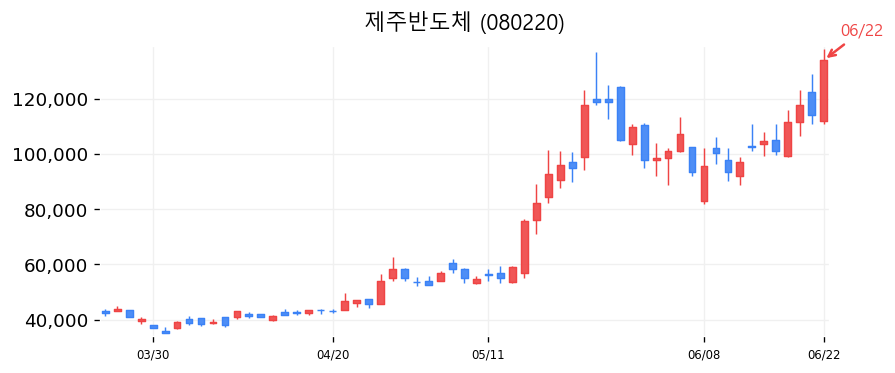 제주반도체 캔들차트