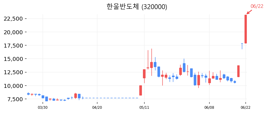 한울반도체 캔들차트