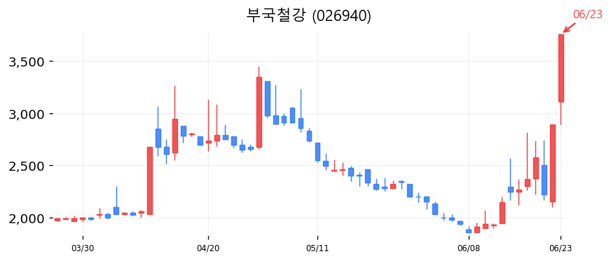 부국철강 캔들차트