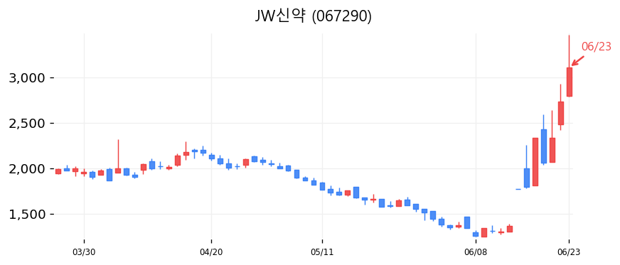 JW신약 캔들차트