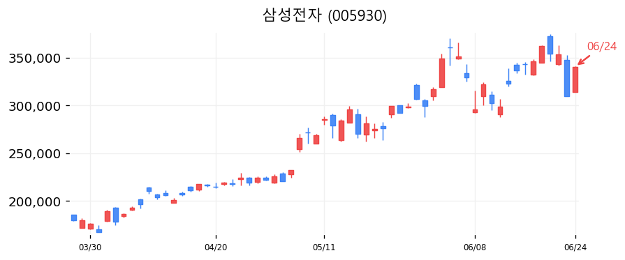 삼성전자 캔들차트