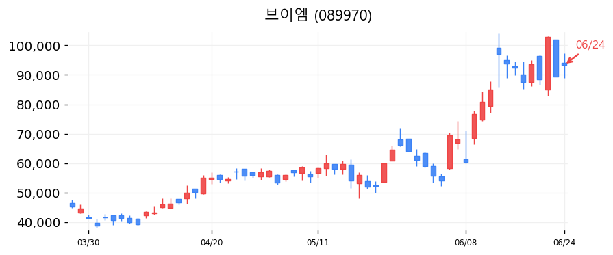 브이엠 캔들차트