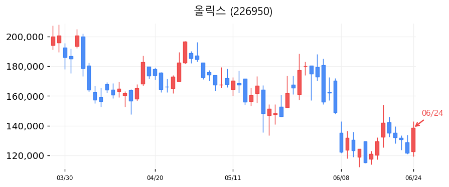 올릭스 캔들차트