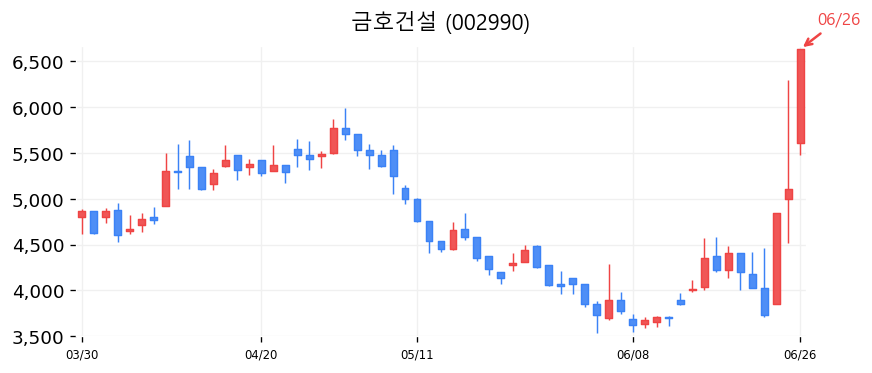 금호건설 캔들차트
