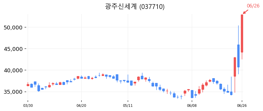 광주신세계 캔들차트