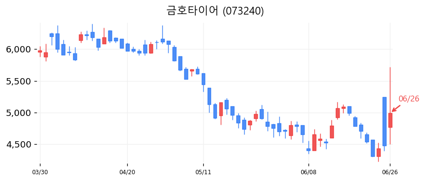 금호타이어 캔들차트