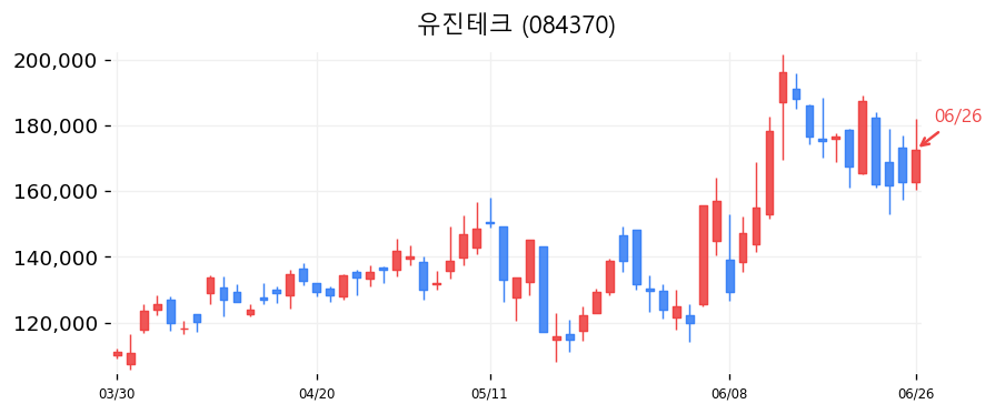 유진테크 캔들차트