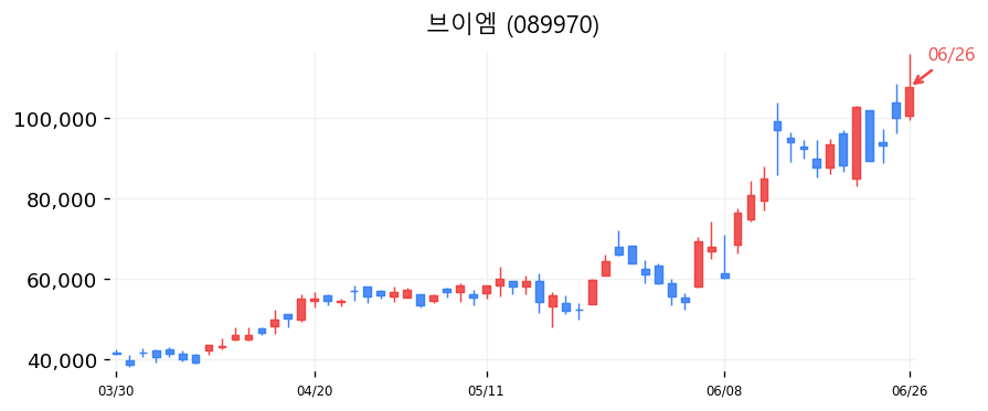 브이엠 캔들차트