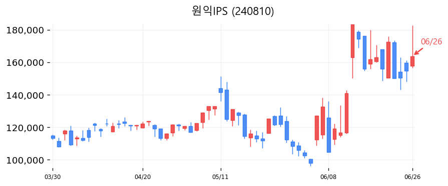 원익IPS 캔들차트